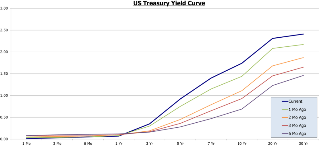 US Treasury Yield Curve