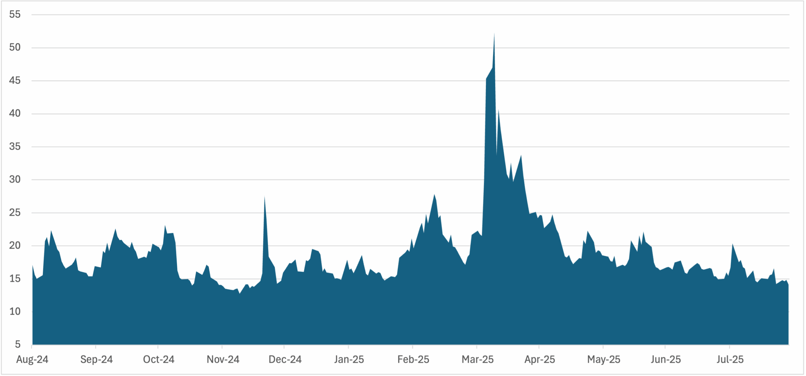 Volatility Guage Chart